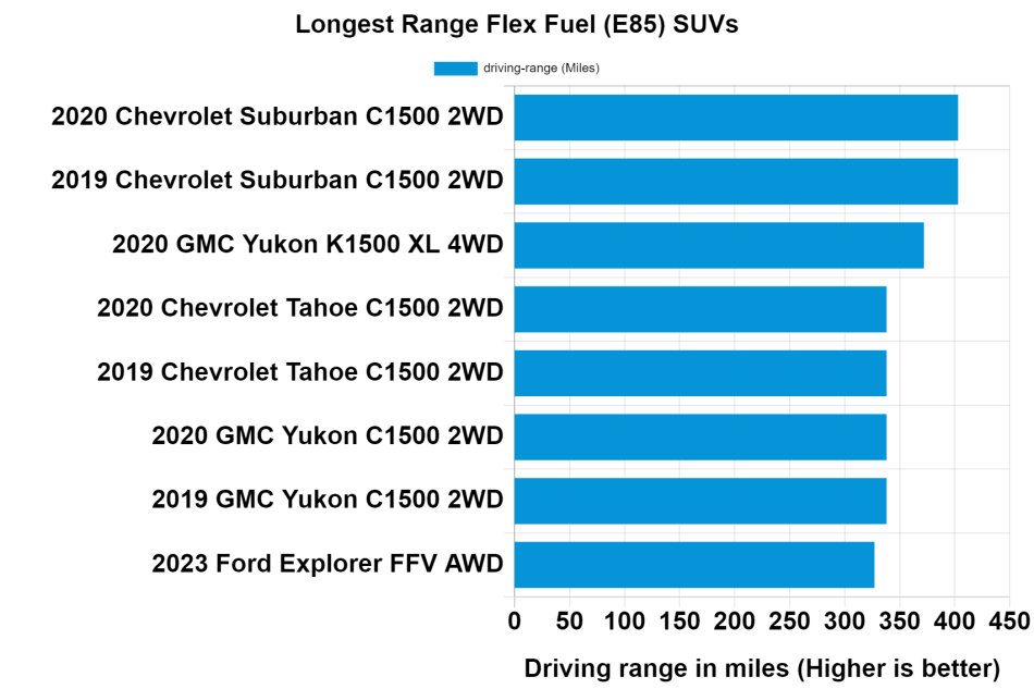 Longest Range Flex Fuel (E85) SUVs chart