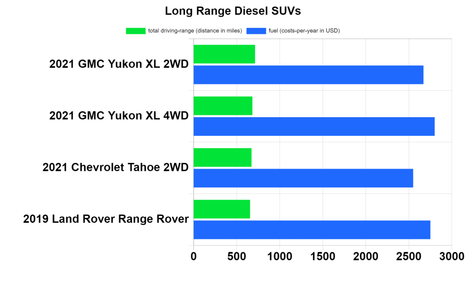 Longest range diesel SUVs chart