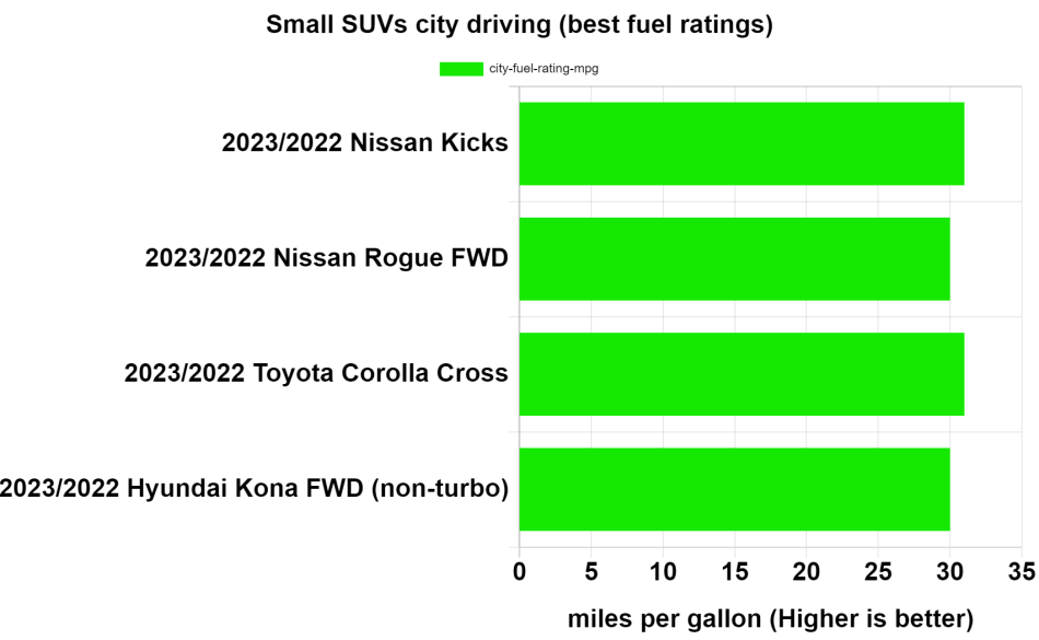 Small SUVs city driving best fuel ratings chart