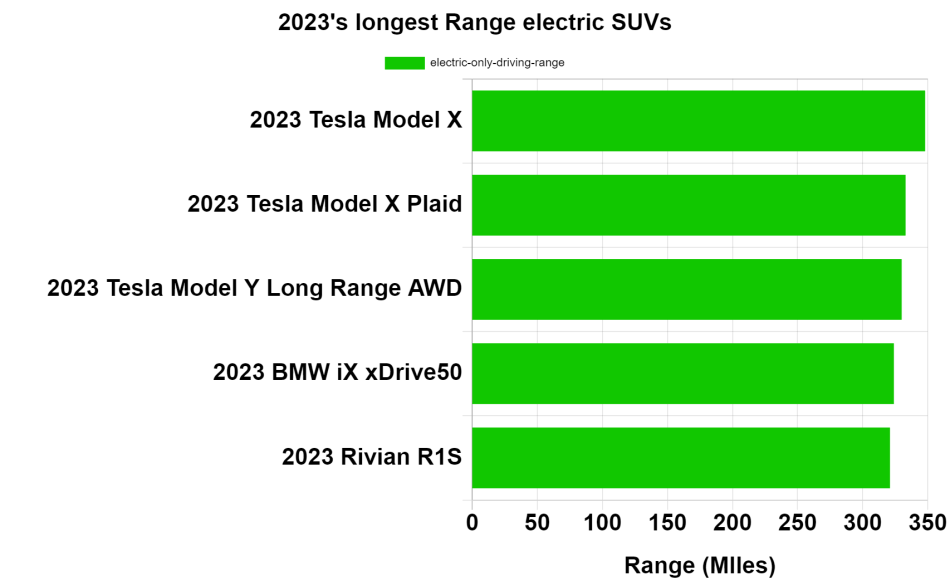 2023s longest Range electric SUVs chart