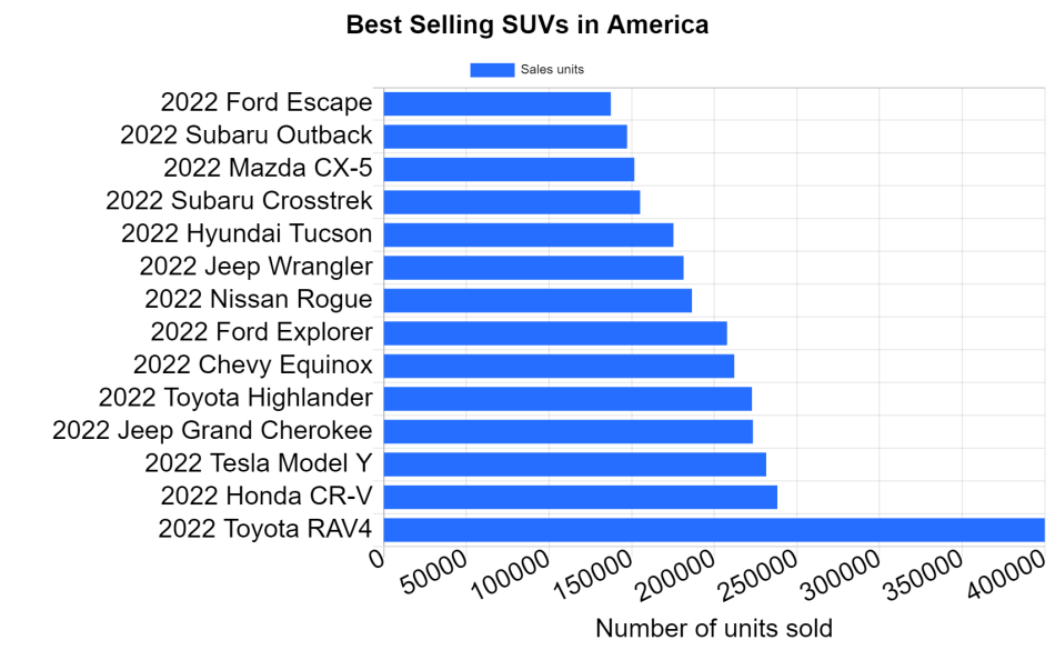 Gráfico de los SUV más vendidos en Estados Unidos