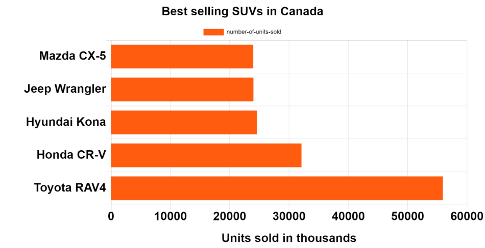 Best selling SUVs in Canada chart
