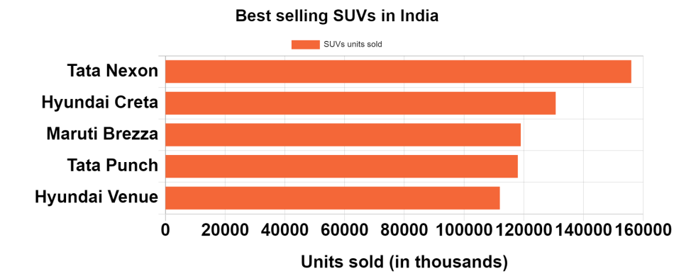 Gráfico de los SUV más vendidos en India