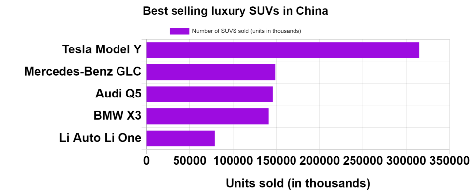Best selling luxury SUVs in China chart