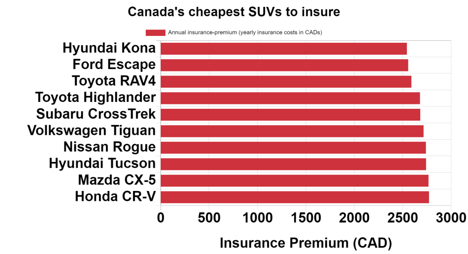 Tableau des VUS les moins chers à assurer au Canada