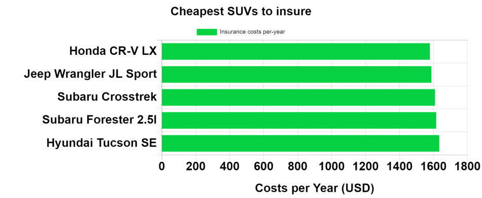 Cheapest SUVs to insure in the US chart