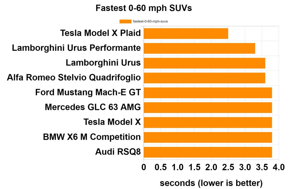 Diagramm der schnellsten SUVs mit 0 bis 60 Meilen pro Stunde