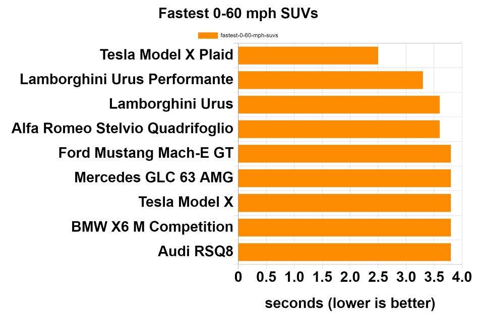 Tableau des VUS les plus rapides à 0 60 mph