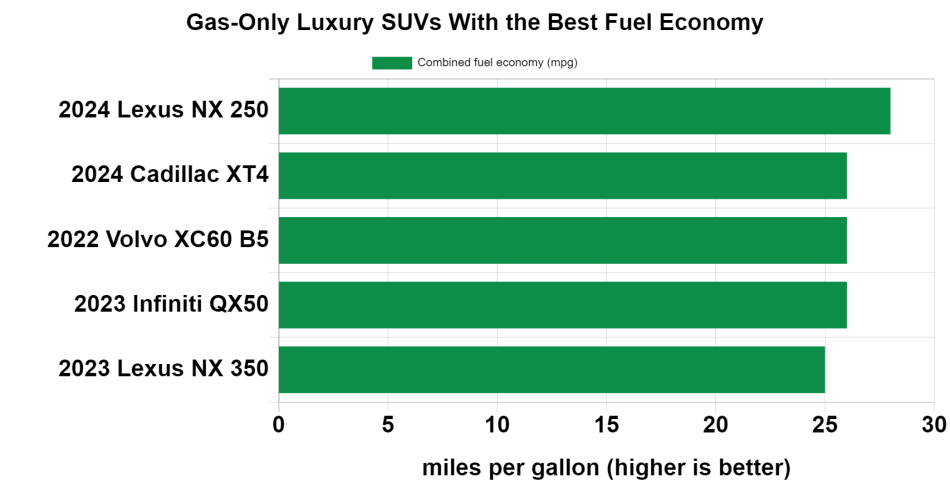 Gasoline only Luxury SUVs with the best fuel economy chart