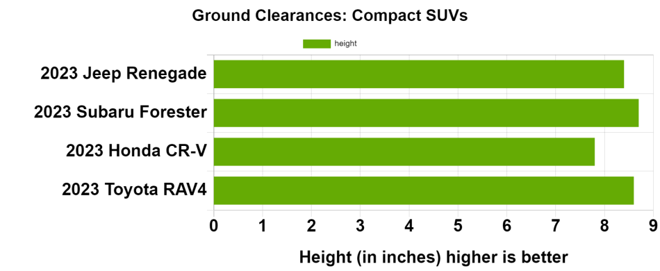 Ground Clearances Compact SUVs chart