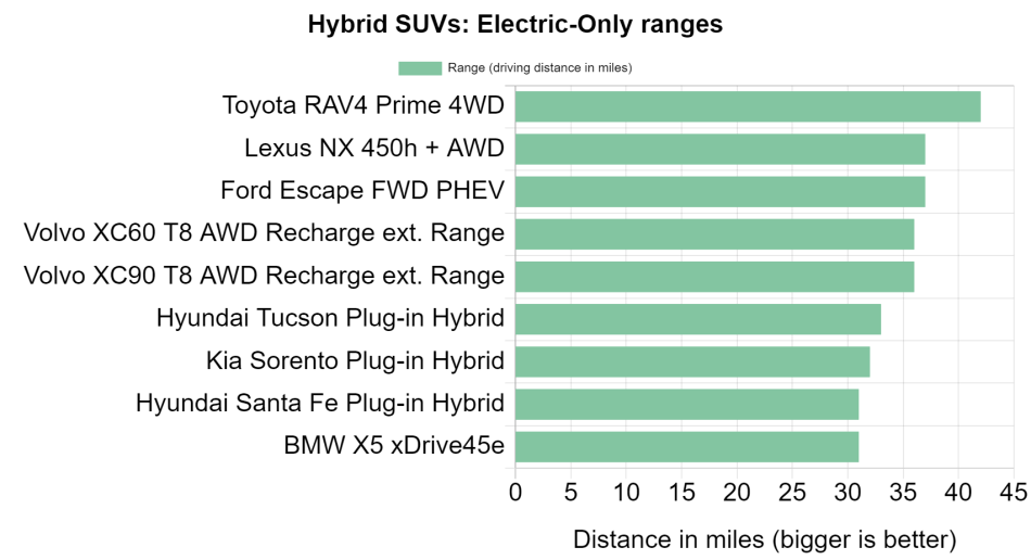 Tableau des gammes des SUV Hybrides Electriques Seuls