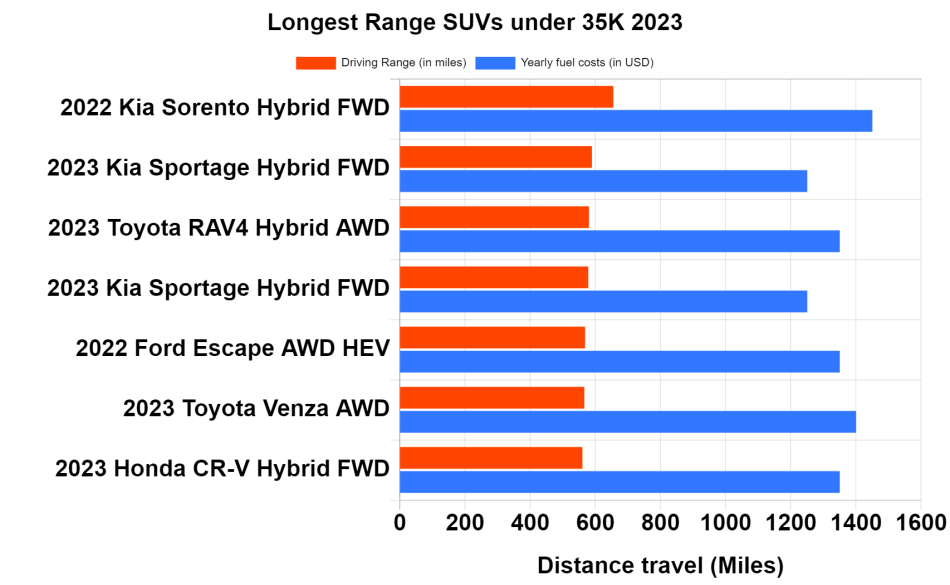 Longest Range SUVs under 35K 2023 chart