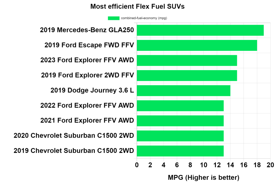 Tableau des SUV Flex Fuel les plus efficaces