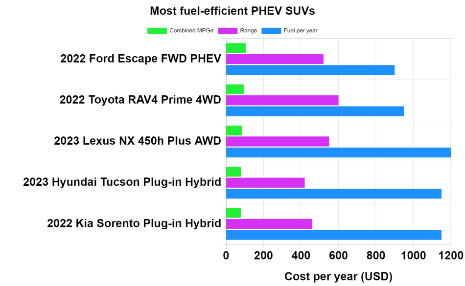 Tableau des SUV PHEV les plus économes en carburant