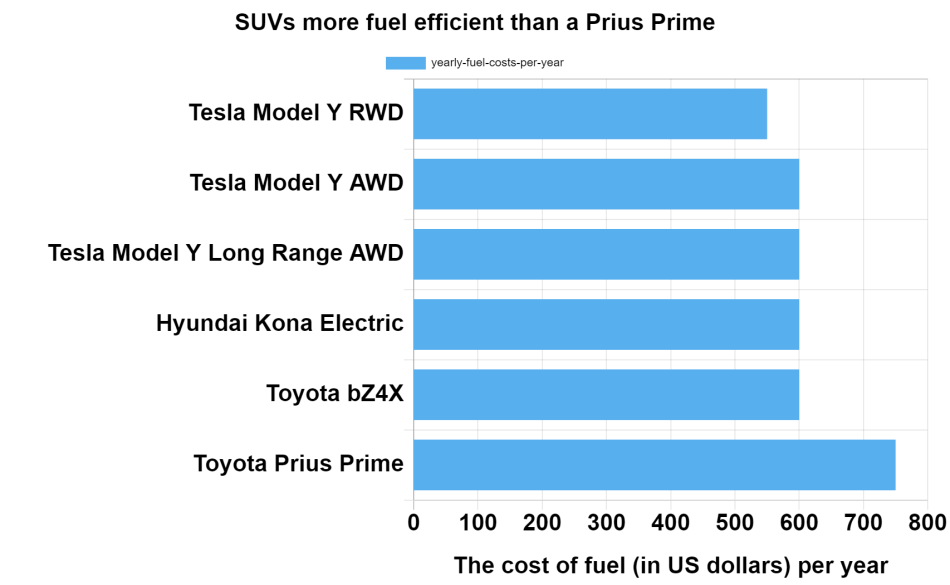 SUVs more fuel efficient than a Prius Prime chart