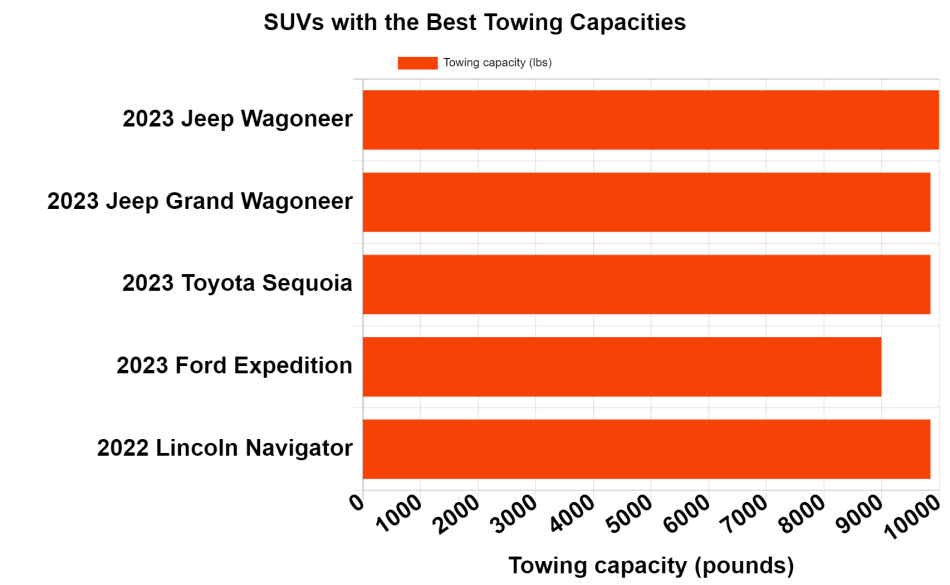 SUVs with the Best Towing Capacities chart