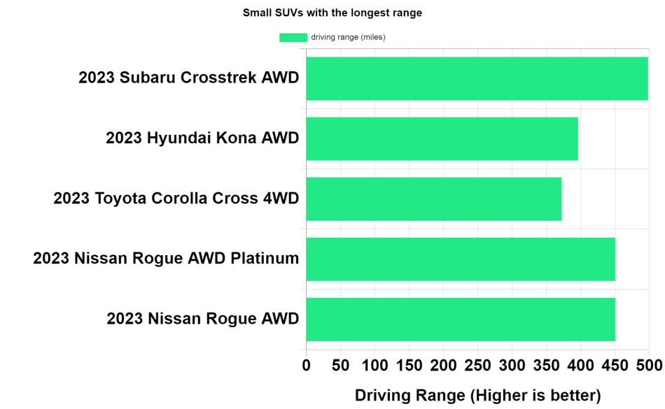 Kleine SUVs mit der größten Reichweite Diagramm 1