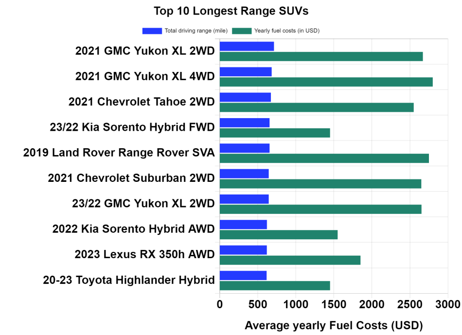 Tabla de los 10 SUV de mayor autonomía