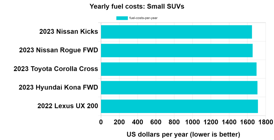 Yearly fuel costs Small SUVs chart